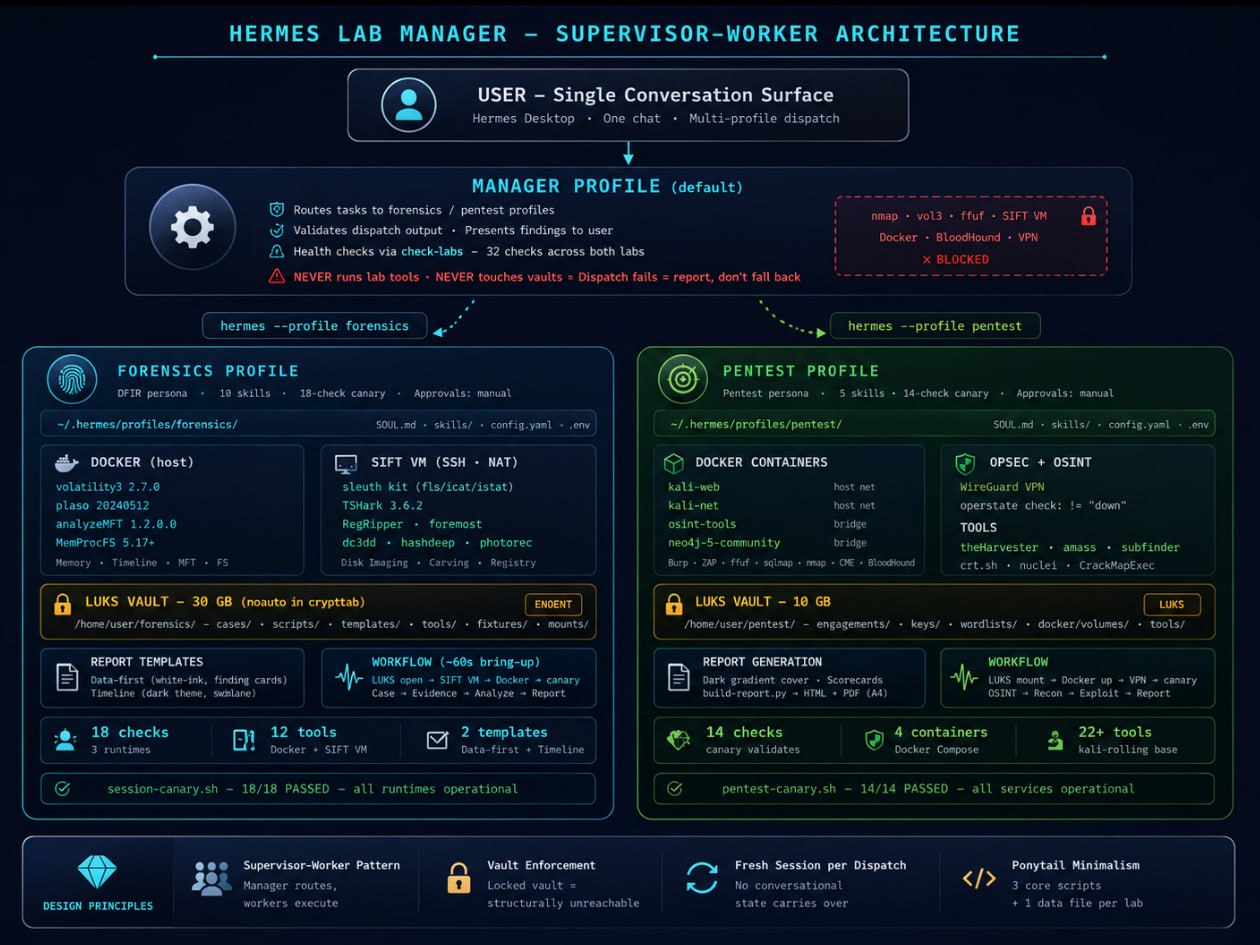 Hermes Lab Manager Architecture — Supervisor-Worker pattern